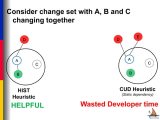 Consider change set with A, B and C
changing together
5
A
B
C
B
C
A
D
E
D
HIST
Heuristic
CUD Heuristic
(Static dependency)
HELPFUL Wasted Developer time
 