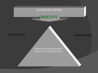 GESTION DEL SURTIDO




ESTRUCTURA                                  DIMENSIONES




             SATISFACER LAS NECESIDADES Y
             DESEOS DE LA CLIENTELA CLAVE
 