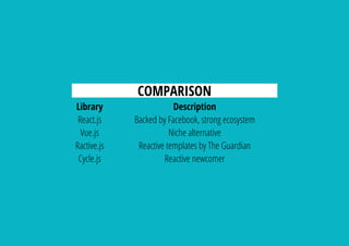 COMPARISON
Library Description
React.js Backed by Facebook, strong ecosystem
Vue.js Niche alternative
Ractive.js Reactive templates by The Guardian
Cycle.js Reactive newcomer
 
