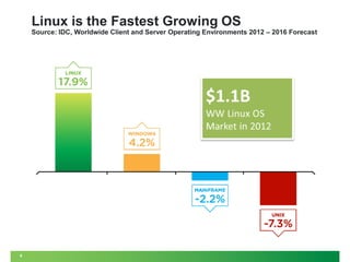 6
Linux is the Fastest Growing OS
Source: IDC, Worldwide Client and Server Operating Environments 2012 – 2016 Forecast
Linux is the Fastest Growing OS
Source: IDC, Worldwide Client and Server Operating Environments 2012 – 2016 Forecast
 