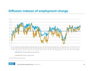 2015 Annual Wine Conditions Survey 26 January 2015 65
Diffusion indexes of employment change
0
10
20
30
40
50
60
70
80
90
1/1/91
8/1/91
3/1/92
10/1/92
5/1/93
12/1/93
7/1/94
2/1/95
9/1/95
4/1/96
11/1/96
6/1/97
1/1/98
8/1/98
3/1/99
10/1/99
5/1/00
12/1/00
7/1/01
2/1/02
9/1/02
4/1/03
11/1/03
6/1/04
1/1/05
8/1/05
3/1/06
10/1/06
5/1/07
12/1/07
7/1/08
2/1/09
9/1/09
4/1/10
11/1/10
6/1/11
1/1/12
8/1/12
3/1/13
10/1/13
5/1/14
EMDINP1M Index Manufacturing Payrolls
EMDINP1M Index Total Private
Source: Bloomberg, Silicon Valley Bank
 
