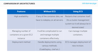 WhiteHedge
Features Without ECS Using ECS
High availability If any of the container dies, we
have to redeploy on all servers.
Restarts that container itself.
(Its a cluster management
system so it will always be in
desired state)
Managing number of
containers on a given EC2
instance
It will be complicated to run
and manage multiple
containers effectively.
Can manage multiple
containers.
Deployment method Handle deployments using
various methods.
(CodeDeploy, chef etc.)
ECS manages deployment of
new revision.
COMPARISON OF ARCHITECTURES
 