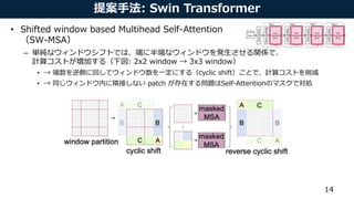 提案手法: Swin Transformer
• Shifted window based Multihead Self-Attention
（SW-MSA）
– 単純なウィンドウシフトでは、端に半端なウィンドウを発生させる関係で、
計算コストが増加する（下図: 2x2 window → 3x3 window）
• → 端数を逆側に回してウィンドウ数を一定にする（cyclic shift）ことで、計算コストを削減
• → 同じウィンドウ内に隣接しない patch が存在する問題はSelf-Attentionのマスクで対処
14
 