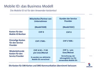 Mobile ID: das Business Modell
    Die Mobile ID ist für den Anwender kostenlos!


                        Mitarbeiter/Partner von     Kunden der Service
                            Unternehmen                 Provider
                                CHF 1‘500.-

                             (Modell B2B)               (Modell B2C)

   Kosten für den                 CHF 0                     CHF 0
   Mobile ID Besitzer

   Einmalige Kosten           CHF 1‘500.-               CHF 1‘500.-
   für den Service
   Provider

                           CHF 4.50 – 7.50              CHF 1.– pro
   Wiederkehrende
                           pro User/Monat               User/Monat
   Kosten für den
   Service Provider                                    Verrechnung der
                         Es werden nur aktivierte    Jahresgebühr nur für
                          Mobile IDs verrechnet     verwendete Mobile IDs

  Die Kosten für SIM-Karten und SMS-Kommunikation übernimmt Swisscom
 