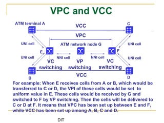 DIT
UNI cell
VPC and VCC
ATM terminal A C
ATM network node G UNI cell
NNI cell NNI cell
VC
switching
VCC
VPC
VCC
UNI cell UNI cell
B D
For example: When E receives cells from A or B, which would be
transferred to C or D, the VPI of these cells would be set to
uniform value in E. These cells would be received by G and
switched to F by VP switching. Then the cells will be delivered to
C or D at F. It means that VPC has been set up between E and F,
while VCC has been set up among A, B, C and D.
E F
VP
switching
VC
switching
 