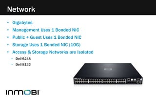 • Gigabytes
• Management Uses 1 Bonded NIC
• Public + Guest Uses 1 Bonded NIC
• Storage Uses 1 Bonded NIC (10G)
• Access & Storage Networks are Isolated
• Dell 6248
• Dell 8132
Network
 