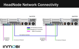 HeadNode Network Connectivity
 