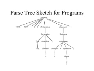 Parse Tree Sketch for Programs
 