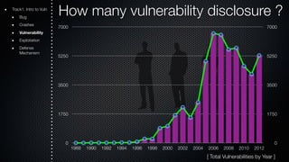 How many vulnerability disclosure ? 
7000 
5250 
3500 
1750 
0 
7000 
5250 
3500 
1750 
0 
1988 1990 1992 1994 1996 1998 2000 2002 2004 2006 2008 2010 2012 
[ Total Vulnerabilities by Year ] 
Track1. Intro to Vuln 
Bug 
Crashes 
Vulnerability 
Exploitation 
Defense 
Mechanism 
 