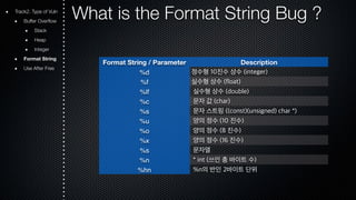Track2. Type of Vuln What is the Format String Bug ? 
Buffer Overflow 
Stack 
Heap 
Integer 
Format String 
Use After Free Format String / Parameter Description 
%d 정수형 10진수 상수 (integer) 
%f 실수형 상수 (float) 
%lf 실수형 상수 (double) 
%c 문자 값 (char) 
%s 문자 스트링 ((const)(unsigned) char *) 
%u 양의 정수 (10 진수) 
%o 양의 정수 (8 진수) 
%x 양의 정수 (16 진수) 
%s 문자열 
%n * int (쓰인 총 바이트 수) 
%hn %n의 반인 2바이트 단위 
 