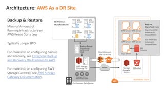 Architecture: AWS As a DR Site
Minimal Amount of
Running Infrastructure on
AWS Keeps Costs Low
Backup & Restore
Typically Longer RTO
For more info on configuring backup
and recovery, see Enterprise Backup
and Recovery On-Premises to AWS.
For more info on configuring AWS
Storage Gateway, see AWS Storage
Gateway Documentation.
Availability Zone
Direct Connect,
VPN or HTTPS
On-Premises Data Center
HTTPS
AWS Storage
Gateway VM
Storage: Direct
Attached or SAN
APP Server
WFE Server SharePoint EC2
Instances in
Stopped State
SQL Server EC2
Instance in
Stopped State
AWS DR
SharePoint Farm
APP Server
WFE Server
On-Premises
SharePoint Farm
App
Server
Backup Server
Supporting
iSCSI, CIFS,
SMB
SQL
Server
SQL Server
EBS
Volume
Storage
Gateway
Service
S3 Bucket
WFE
Server
WFE
Server
 