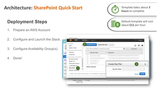 Architecture: SharePoint Quick Start
1. Prepare an AWS Account.
2. Configure and Launch the Stack.
3. Configure Availability Group(s).
4. Done!
Deployment Steps
Template takes about 3
hours to complete
Default template will cost
about $12 per hour
 