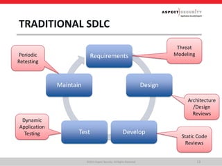 Application security that just works
TRADITIONAL SDLC
Requirements
Design
DevelopTest
Maintain
©2015 Aspect Security. All Rights Reserved 13
Dynamic
Application
Testing
Threat
Modeling
Architecture
/Design
Reviews
Static Code
Reviews
Periodic
Retesting
 