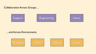 Collaboration Across Groups… 
Support Engineering Users 
…and Across Environments 
Windows OS X Solaris Linux 
 
