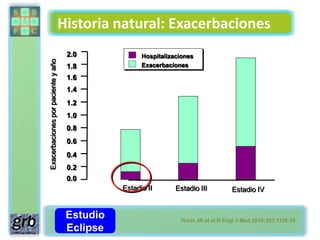 Historia natural: Exacerbaciones
Exacerbaciones por paciente y año    2.0             Hospitalizaciones
                                     1.8             Exacerbaciones

                                     1.6
                                     1.4
                                     1.2
                                     1.0
                                     0.8
                                     0.6
                                     0.4
                                     0.2
                                     0.0
                                               Estadio II       Estadio III         Estadio IV


                                     Estudio                     Hurst JR et al.N Engl J Med 2010;363:1128-38.
                                     Eclipse
 