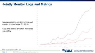 IT & DATA MANAGEMENT RESEARCH,
INDUSTRY ANALYSIS & CONSULTING
Jointly Monitor Logs and Metrics
Slide 11 © 2019 Enterprise Management Associates, Inc.
Issues related to monitoring logs and
metrics doubled since Q1, 2018.
Logs and metrics are often monitored
separately
Data source: stackoverflow.com
 