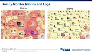 IT & DATA MANAGEMENT RESEARCH,
INDUSTRY ANALYSIS & CONSULTING
Jointly Monitor Metrics and Logs
Slide 13 © 2019 Enterprise Management Associates, Inc.
Metrics Logging
Data source: github.com
 