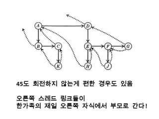 45도 회전하지 않는게 편한 경우도 있음오른쪽 스레드 링크들이 한가족의 제일 오른쪽 자식에서 부모로 간다!