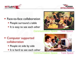 Face-to-face collaboration
  People surround a table
  It is easy to see each other
                       Communication Space   Task Space


Computer supported
collaboration
  People sit side by side
  It is hard to see each other
                       Communication Space   Task Space
 