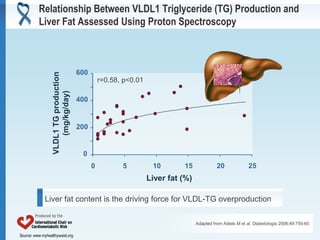 Relationship Between VLDL1 Triglyceride (TG) Production and
          Liver Fat Assessed Using Proton Spectroscopy



                                        600
                  VLDL1 TG production

                                                  r=0.58, p<0.01
                      (mg/kg/day)



                                        400


                                        200


                                         0
                                              0          5          10       15              20              25
                                                                   Liver fat (%)

              Liver fat content is the driving force for VLDL-TG overproduction

                                                                                   Adapted from Adiels M et al. Diabetologia 2006;49:755-65

Source: www.myhealthywaist.org
 