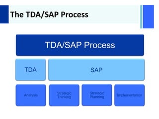 +
The TDA/SAP Process
SAPTDA
Strategic
Thinking
Strategic
Planning
Implementation
TDA/SAP Process
Analysis
 