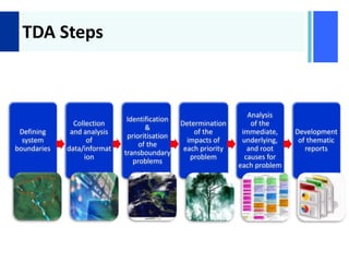 +
TDA Steps
Defining
system
boundaries
Collection
and analysis
of
data/informat
ion
Identification
&
prioritisation
of the
transboundary
problems
Determination
of the
impacts of
each priority
problem
Analysis
of the
immediate,
underlying,
and root
causes for
each problem
Development
of thematic
reports
 