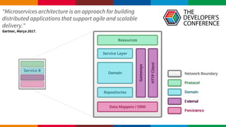 Globalcode – Open4education
"Microservices architecture is an approach for building
distributed applications that support agile and scalable
delivery."
Gartner, Março 2017.
 