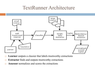 TextRunner Architecture
 Learner outputs a classier that labels trustworthy extractions
 Extractor finds and outputs trustworthy extractions
 Assessor normalizes and scores the extractions
 