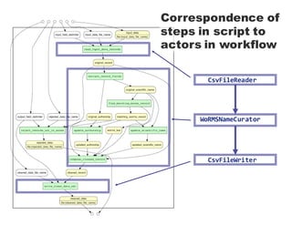 CsvFileReader
WoRMSNameCurator
CsvFileWriter
Correspondence of
steps in script to
actors in workflow
 
