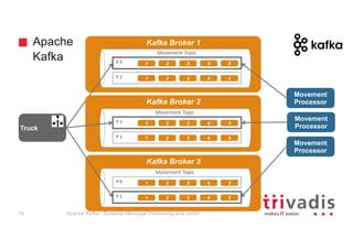 Apache
Kafka
Kafka Broker 1
Movement
Processor
Truck
Movement	Topic
P	0
Movement
Processor
1 2 3 4 5
P	2 1 2 3 4 5
Kafka Broker 2
Movement	Topic
P	2 1 2 3 4 5
P	1 1 2 3 4 5
Kafka Broker 3
Movement	Topic
P	0 1 2 3 4 5
P	1 1 2 3 4 5
Movement
Processor
Apache Kafka - Scalable Message Processing and more!18
 