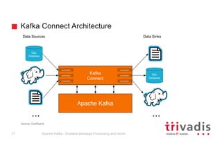 Kafka Connect Architecture
Apache Kafka - Scalable Message Processing and more!27
Source:	Confluent
 