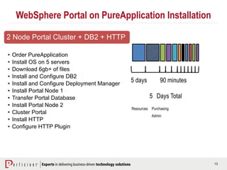 13
WebSphere Portal on PureApplication Installation
2 Node Portal Cluster + DB2 + HTTP
• Order PureApplication
• Install OS on 5 servers
• Download 6gb+ of files
• Install and Configure DB2
• Install and Configure Deployment Manager
• Install Portal Node 1
• Transfer Portal Database
• Install Portal Node 2
• Cluster Portal
• Install HTTP
• Configure HTTP Plugin
5 days
Days Total5
90 minutes
Purchasing
Admin
Resources
 