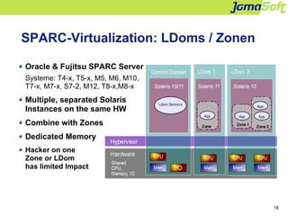 18
SPARC-Virtualization: LDoms / Zonen
Oracle & Fujitsu SPARC Server
Systeme: T4-x, T5-x, M5, M6, M10,
T7-x, M7-x, S7-2, M12, T8-x,M8-x
Multiple, separated Solaris
Instances on the same HW
Combine with Zones
Dedicated Memory
Hacker on one
Zone or LDom
has limited Impact
 