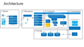 ISS Agent/ 
Gateway 
Device Application 
Data Provider 
Azure Service Bus 
Agent 
ISS Ingress 
Service 
ISS Front 
Door Service 
Device 
Notifications 
Command 
and Control 
Content 
Distribution 
Intelligent Systems Service API 
ISSIS DS eDveicveic De aDtaat Pa rPorcoecsessinsgin gP ipPieplienleine 
ISSIS DS eDveicveic De aDtaat Pa rPorcoecsessinsgin gP ipPieplienleine 
CEP Engine 
Rulese 
t 
Rulese 
t 
Ruleset 
Rulese 
t 
Rule 
Rule Action #1 
Rule Action #2 
Rule Action #N 
Rule 
Rule Action #1 
Rule Action #2 
Rule Action #N 
RRuulele Rule 
Azure Table 
Storage 
Azure SQL 
Database 
Azure Blob 
Storage 
Device Repository 
Management Meta 
Data 
ISS Egress Service 
Azure HDInsight 
ISS Data 
Integration 
Services 
Azure Service Bus 
3. Compute 5. Visualization 
4. Storage 
1. Device 2. Messaging 
 