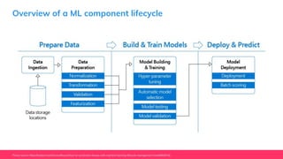 Overview of a ML component lifecycle
Picture source: https://medium.com/microsoftazure/how-to-accelerate-devops-with-machine-learning-lifecycle-management-2ca4c86387a0
 