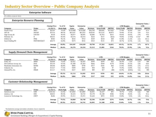 Industry Sector Overview – Public Company Analysis
                                         Enterprise Software
($ in millions, except per share)


               Enterprise Resource Planning
                                                                                                                                                                                        Enterprise Value /
                                                                      Closing Price    % of 52    Equity     Enterprise                 LTM                         LTM Margins               LTM
Company                                         Ticker                 12/30/11       Week High    Value       Value      Revenue    Gross Profit   EBITDA     Gross Profit   EBITDA    Revenue    EBITDA
Oracle Corp.                                    ORCL                     $25.65         70.3%     $132,008    $133,500     $36,704      $28,581     $15,402        77.9%       42.0%       3.6x      8.7x
SAP AG                                          DB:SAP                   $53.16         88.7%      $63,247     $63,253     $18,545      $13,147      $6,873        70.9%       37.1%       3.4x      9.2x
Sage Group plc                                  LSE:SGE                   $4.58         96.5%       $6,077      $6,095      $2,086       $1,952        $615        93.6%       29.5%       2.9x      9.9x
NetSuite, Inc.                                  N                        $40.55         84.4%       $2,676      $2,554        $224         $157        ($16)       70.0%       (7.3%)    11.4x*       NM
Deltek, Inc                                     PROJ                      $9.82         96.1%        $642         $763        $339         $210         $38        61.8%       11.2%       2.2x     20.1x
Exact Holding NV                                ENXTAM:EXACT             $20.79         66.8%        $474         $416        $323         $131         $72        40.7%       22.3%       1.3x      5.8x

                                                                          Average       83.8%     $34,187      $34,430      $9,704      $7,363      $3,831         69.1%      22.5%       2.7x      10.7x
                                                                          Median        86.6%      $4,376       $4,324      $1,213      $1,081        $344         70.4%      25.9%       2.9x       9.2x


        Supply/Demand Chain Management
                                                                                                                                                                                         Enterprise Value /
                                                                      Closing Price    % of 52    Equity     Enterprise                 LTM                         LTM Margins                 LTM
Company                                         Ticker                  12/30/11      Week High   Value        Value      Revenue    Gross Profit   EBITDA     Gross Profit EBITDA      Revenue     EBITDA
Ariba, Inc.                                     ARBA                      $28.08        75.6%      $2,561        $2,365       $444         $294         $32        66.3%      7.2%         5.3x        NM
JDA Software Group, Inc.                        JDAS                      $32.39        92.5%      $1,380        $1,364       $666         $399        $170        59.9%     25.5%         2.0x       8.0x
Manhattan Associates, Inc.                      MANH                      $40.48        86.8%        $884         $790        $317         $181         $60        57.0%     18.8%         2.5x      13.3x
SciQuest, Inc.                                  SQI                       $14.27        77.3%        $309         $281         $50          $38          $7        75.9%     14.0%         5.6x      40.0x
DemandTec, Inc.                                 DMAN                      $13.17        93.5%        $427         $409         $89          $57         ($8)       63.9%     (8.8%)        4.6x        NM

                                                                          Average       85.2%      $1,113       $1,042       $313         $194         $52         64.6%      11.3%       4.0x      20.4x
                                                                          Median        86.8%        $884         $790       $317         $181         $32         63.9%      14.0%       4.6x      13.3x


        Customer Relationship Management
                                                                                                                                                                                        Enterprise Value /
                                                                      Closing Price    % of 52    Equity     Enterprise                 LTM                         LTM Margins               LTM
Company                                         Ticker                 12/30/11       Week High    Value       Value      Revenue    Gross Profit   EBITDA     Gross Profit   EBITDA    Revenue    EBITDA
Salesforce.com                                  CRM                     $101.46         63.4%      $13,845     $13,885      $2,091       $1,647         $91        78.7%        4.3%       6.6x       NM
Amdocs, Ltd.                                    DOX                      $28.53         89.2%       $5,323      $4,743      $3,178       $1,108        $586        34.9%       18.4%       1.5x      8.1x
Comverse Technology, Inc.                       CMVT                      $6.86         85.9%       $1,411      $1,591      $1,620         $872        $150        53.8%        9.2%       1.0x     10.6x

                                                                          Average       79.5%      $6,860       $6,740      $2,296      $1,209        $276         55.8%      10.7%       3.0x       9.4x
                                                                          Median        85.9%      $5,323       $4,743      $2,091      $1,108        $150         53.8%       9.2%       1.5x       9.4x



  *Excluded from average and median calculation. Source: Capital IQ


            HYDE PARK CAPITAL                                                                                                                                                                           11
            Investment Banking | Mergers & Acquisitions | Capital Raising
 