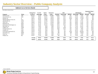 Industry Sector Overview – Public Company Analysis
                                    Software-as-a-Service (SaaS)
($ in millions, except per share)
                                                                                                                                                                        Enterprise Value /
                                                        Closing Price    % of 52    Equity    Enterprise                 LTM                         LTM Margins               LTM
Company                                    Ticker         12/30/11      Week High   Value       Value      Revenue    Gross Profit   EBITDA     Gross Profit EBITDA    Revenue     EBITDA
Salesforce.com                             CRM             $101.46        63.4%     $13,845     $13,885      $2,091       $1,647         $91        78.7%      4.3%       6.6x        NM
SuccessFactors, Inc.                       SFSF             $39.87        98.6%      $3,151       $3,056       $292         $197        ($27)       67.6%     (9.3%)     10.5x        NM
NetSuite, Inc.                             N                $40.55        84.4%      $2,676       $2,554       $224         $157        ($16)       70.0%     (7.3%)     11.4x        NM
Ultimate Software Group, Inc.              ULTI             $65.12        90.5%      $1,806       $1,769       $257         $145         $24        56.3%      9.2%       6.9x        NM
athenahealth, Inc.                         ATHN             $49.12        67.6%      $1,756       $1,690       $301         $189         $52        62.6%     17.1%       5.6x      32.8x
Taleo Corp.                                TLEO             $38.69        90.4%      $1,577       $1,466       $298         $199         $34        66.8%     11.3%       4.9x      43.7x
Blackbaud, Inc.                            BLKB             $27.70        91.1%      $1,219       $1,167       $363         $212         $70        58.4%     19.4%       3.2x      16.6x
Synchronoss Technologies, Inc.             SNCR             $30.21        84.2%      $1,143       $1,003       $216         $114         $38        52.9%     17.7%       4.6x      26.2x
OpenTable, Inc.                            OPEN             $39.13        33.0%        $958        $899        $133          $95         $37        71.6%     28.1%       6.8x      24.1x
LogMeIn, Inc.                              LOGM             $38.55        77.9%        $968        $873        $118         $108         $18        91.5%     15.3%       7.4x      48.5x
Constant Contact, Inc.                     CTCT             $23.21        63.9%        $710        $674        $204         $145         $18        71.0%      9.0%       3.3x      36.8x
LoopNet, Inc.                              LOOP             $18.28        96.5%        $786        $673         $85          $71         $18        84.3%     21.0%       8.0x      37.9x
Cornerstone OnDemand, Inc.                 CSOD             $18.24        77.6%        $552        $491         $62          $43        ($19)       69.2%    (30.9%)      7.9x        NM
DemandTec, Inc.                            DMAN             $13.17        93.5%        $427        $409         $89          $57         ($8)       63.9%     (8.8%)      4.6x        NM
Vocus, Inc.                                VOCS             $22.09        65.5%        $409        $309        $110          $89          $1        81.0%      1.3%       2.8x        NM
SciQuest, Inc.                             SQI              $14.27        77.3%        $309        $281         $50          $38          $7        75.9%     14.0%       5.6x      40.0x

                                                            Average       78.5%      $2,018      $1,950       $306         $219         $21        70.1%      7.0%       6.3x      34.1x
                                                            Median        81.0%      $1,055        $951       $210         $129         $18        69.6%     10.2%       6.1x      36.8x




  Source: Capital IQ


            HYDE PARK CAPITAL                                                                                                                                                          13
            Investment Banking | Mergers & Acquisitions | Capital Raising
 