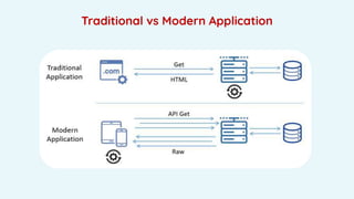 Traditional vs Modern Application
 