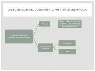 LAS SOCIEDADES DEL CONOCIMIENTO, FUENTES DE DESARROLLO

Producir

Difundir y utilizar la información
con vistas a crear y aplicar los
conocimientos necesarios para
el desarrollo humano

Un elemento central de las
sociedades del conocimiento es:

Transformar

Capacidad Para
Identificar
Tratar

 