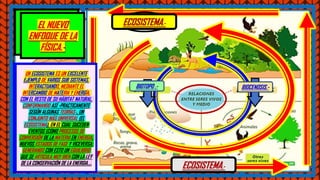 EL NUEVO
ENFOQUE DE LA
FÍSICA.-
EL NUEVO
ENFOQUE DE LA
FÍSICA.-
UN ECOSISTEMA ES UN EXCELENTE
EJEMPLO DE VARIOS SUB SISTEMAS,
INTERACTUANDO, MEDIANTE EL
INTERCAMBIO DE MATERIA Y ENERGÍA,
CON EL RESTO DE SU HÁBITAT NATURAL,
CONFORMANDO ASÍ -PRACTICAMENTE
SEGÚN ALGUNAS TEORÍAS-, UN
CONJUNTO MÁS UNIVERSAL (EL
ECOSISTEMA), EN EL CUAL SUCEDEN
EVENTOS (COMO PROCESOS DE
CONVERSIÓN DE LA MATERIA EN ENERGIA,
NUEVOS ESTADOS DE FASE Y VICEVERSA;
GENERANDO CON ESTO UN EQUILIBRIO
QUE SE ARTICULA MUY BIEN CON LA LEY
DE LA CONSERVACIÓN DE LA ENERGIA….
UN ECOSISTEMA ES UN EXCELENTE
EJEMPLO DE VARIOS SUB SISTEMAS,
INTERACTUANDO, MEDIANTE EL
INTERCAMBIO DE MATERIA Y ENERGÍA,
CON EL RESTO DE SU HÁBITAT NATURAL,
CONFORMANDO ASÍ -PRACTICAMENTE
SEGÚN ALGUNAS TEORÍAS-, UN
CONJUNTO MÁS UNIVERSAL (EL
ECOSISTEMA), EN EL CUAL SUCEDEN
EVENTOS (COMO PROCESOS DE
CONVERSIÓN DE LA MATERIA EN ENERGIA,
NUEVOS ESTADOS DE FASE Y VICEVERSA;
GENERANDO CON ESTO UN EQUILIBRIO
QUE SE ARTICULA MUY BIEN CON LA LEY
DE LA CONSERVACIÓN DE LA ENERGIA….
ECOSISTEMA.-
BIOTOPO .- BIOCENOSIS.-
ECOSISTEMA.-
 
