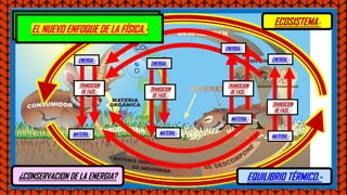 EL NUEVO ENFOQUE DE LA FÍSICA.- ECOSISTEMA.-
EQUILIBRIO TÉRMICO.-
¿CONSERVACION DE LA ENERGIA?
EL NUEVO ENFOQUE DE LA FÍSICA.-
MATERIA.-
ENERGIA.-
MATERIA.-
ENERGIA.-
MATERIA.-
ENERGIA.-
ENERGIA.-
MATERIA.-
TRANSICION
DE FASE.-
TRANSICION
DE FASE.-
TRANSICION
DE FASE.-
TRANSICION
DE FASE.-
 