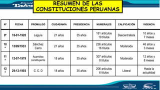 RESUMEN DE LAS
CONSTITUCIONES PERUANAS
Hasta la
actualidad
Liberal
206 artículos
6 títulos
35 años
18 años
C. C. D
29-12-1993
12
º
12 años y
8 meses
Moderada
307 artículos
8 títulos
35 años
18 años
Asamblea
constituyente
12-07-1979
11
º
46 años y
3 meses
Moderada
236 artículos
16 títulos
35 años
21 años
Sánchez
Cerro
13/09/1933
10
º
10 años y
7 meses
Descentralista
161 artículos
19 títulos
35 años
21 años
Leguía
18-01-1920
9º
1 año
ESTATUTO PROVISORIO – Promulgado por Nicolás de Piérola el 17 – 12 – 1879
4 meses y
8 días
Liberal
131 artículos
19 títulos
35 años
21 años
Prado
12-08-1967
8º
Hasta la
actualidad
Liberal
206 artículos
6 títulos
35 años
18 años
C. C. D
29-12-1993
12
º
12 años y
8 meses
Moderada
307 artículos
8 títulos
35 años
18 años
Asamblea
constituyente
12-07-1979
11
º
46 años y
3 meses
Moderada
236 artículos
16 títulos
35 años
21 años
Sánchez
Cerro
13/09/1933
10
º
10 años y
7 meses
Descentralista
161 artículos
19 títulos
35 años
21 años
Leguía
18-01-1920
9º
1 año
ESTATUTO PROVISORIO – Promulgado por Nicolás de Piérola el 17 – 12 – 1879
4 meses y
8 días
Liberal
131 artículos
19 títulos
35 años
21 años
Prado
12-08-1967
8º
4 meses y
8 días
Liberal
131 artículos
19 títulos
35 años
21 años
Prado
12-08-1967
8º
59 años y
2 meses
Moderada
138 artículos
19 títulos
35 años
21 años
Castilla
13-11-1860
7º
4 años y
1 mes
Liberal
140 artículos
19 títulos
35 años
21 años
Castilla
19-10-1856
6º
1 año y
3 meses
ESTATUTO PROVISORIO – Promulgado el 17 – 07 – 1855
15 años y
8 meses
Conservadora
193 artículos
19 títulos
40 años
25 años
Congreso
10-11-1839
5º
1 año y
8 meses
PACTO DE TACNA – Promulgado el 09 – 05 – 1837
5 años y
2 meses
Liberal
187 artículos
11 títulos
30 años
21 años
Orbegoso
10-06-1834
4º
6 años y
3 meses
Liberal
182 artículos
10 títulos
30 años
21 años
La Mar
18-03-1828
3º
4 meses y
8 días
Liberal
131 artículos
19 títulos
35 años
21 años
Prado
12-08-1967
8º
59 años y
2 meses
Moderada
138 artículos
19 títulos
35 años
21 años
Castilla
13-11-1860
7º
4 años y
1 mes
Liberal
140 artículos
19 títulos
35 años
21 años
Castilla
19-10-1856
6º
1 año y
3 meses
ESTATUTO PROVISORIO – Promulgado el 17 – 07 – 1855
15 años y
8 meses
Conservadora
193 artículos
19 títulos
40 años
25 años
Congreso
10-11-1839
5º
1 año y
8 meses
PACTO DE TACNA – Promulgado el 09 – 05 – 1837
5 años y
2 meses
Liberal
187 artículos
11 títulos
30 años
21 años
Orbegoso
10-06-1834
4º
6 años y
3 meses
Liberal
182 artículos
10 títulos
30 años
21 años
La Mar
18-03-1828
3º
5 años y
2 meses
Liberal
187 artículos
11 títulos
30 años
21 años
Orbegoso
10-06-1834
4º
6 años y
3 meses
Liberal
182 artículos
10 títulos
30 años
21 años
La Mar
18-03-1828
3º
49 días
Cesarista
150 artículos
11 títulos
30 años
25 años
Santa Cruz
09-12-1826
2º
No rigió
Liberal
194 artículos
3 secciones
25 años
25 años
Congreso
12 -11-
1823
1º
11 meses
BASES DE LA CONSTITUCIÓN – Promulgado por el Congreso el 17 – 12 – 1822
1 año
ESTATUTO PROVISORIO – Promulgado por el Gral. San Martín el 08 – 10 – 1821
9 meses
REGLAMENTO PROVISORIO – Promulgado por el Gral. San Martín el 12 – 02 – 1821
VIGENCIA
CALIFICACIÓN
NUMERALES
PRESIDENCIA
CIUDADANÍA
PROMULGÓ
FECHA
Nº
5 años y
2 meses
Liberal
187 artículos
11 títulos
30 años
21 años
Orbegoso
10-06-1834
4º
6 años y
3 meses
Liberal
182 artículos
10 títulos
30 años
21 años
La Mar
18-03-1828
3º
49 días
Cesarista
150 artículos
11 títulos
30 años
25 años
Santa Cruz
09-12-1826
2º
No rigió
Liberal
194 artículos
3 secciones
25 años
25 años
Congreso
12 -11-
1823
1º
11 meses
BASES DE LA CONSTITUCIÓN – Promulgado por el Congreso el 17 – 12 – 1822
1 año
ESTATUTO PROVISORIO – Promulgado por el Gral. San Martín el 08 – 10 – 1821
9 meses
REGLAMENTO PROVISORIO – Promulgado por el Gral. San Martín el 12 – 02 – 1821
VIGENCIA
CALIFICACIÓN
NUMERALES
PRESIDENCIA
CIUDADANÍA
PROMULGÓ
FECHA
Nº
 