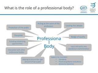 What is the role of a professional body?
Protection of the public
Interaction with other
professional bodies
Discipline
Badge of quality
Input into policy and
operational implementation
Acting as the voice of the
profession Leading the debate
Helping to ensure the right
amount of tax is paid
Support for members
• Standards
• Practical guidance and advice
• Access to resources
Professiona
l
Body
Providing networking
opportunities
 