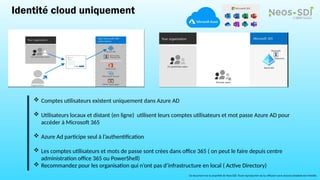 Ce document est la propriété de Neos-SDI. Toute reproduction et/ou diffusion sans accord préalable est interdite.
Identité cloud uniquement
 Comptes utilisateurs existent uniquement dans Azure AD
 Utilisateurs locaux et distant (en ligne) utilisent leurs comptes utilisateurs et mot passe Azure AD pour
accéder à Microsoft 365
 Azure Ad participe seul à l’authentification
 Les comptes utilisateurs et mots de passe sont crées dans office 365 ( on peut le faire depuis centre
administration office 365 ou PowerShell)
 Recommandez pour les organisation qui n’ont pas d’infrastructure en local ( Active Directory)
 
