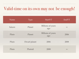 Valid-time on its own may not be enough!
Name Type StartVT EndVT
Saturn Planet
Billions of years
ago
∞
Pluto Planet
Billions of years
ago
2006
Pluto Dwarf planet 2006 2008
Pluto Plutoid 2008 ∞
 