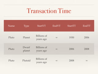 Transaction Time
Name Type StartVT EndVT StartTT EndTT
Pluto Planet
Billions of
years ago
∞ 1930 2006
Pluto
Dwarf
planet
Billions of
years ago
∞ 2006 2008
Pluto Plutoid
Billions of
years ago
∞ 2008 ∞
 
