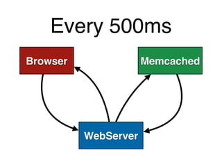 Every 500ms 
Browser 
WebServer 
Memcached 
 