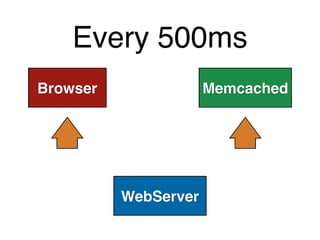 Every 500ms 
Browser 
WebServer 
Memcached 
 