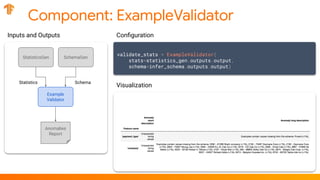 Component: ExampleValidator
Example
Validator
Statistics Schema
StatisticsGen SchemaGen
Inputs and Outputs
Anomalies
Report
validate_stats = ExampleValidator(
stats=statistics_gen.outputs.output,
schema=infer_schema.outputs.output)
Conﬁguration
Visualization
 