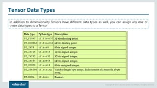 Copyright © 2017, edureka and/or its affiliates. All rights reserved.
Tensor Data Types
In addition to dimensionality Tensors have different data types as well, you can assign any one of
these data types to a Tensor
 